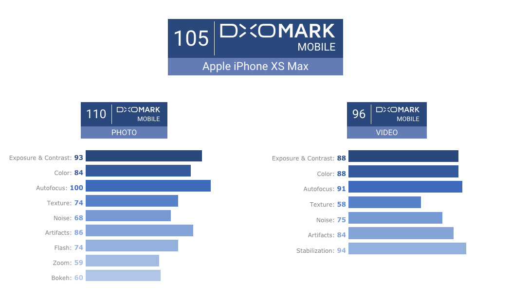 vathmologisi_iphone_xs_and_xsmax_dxomark