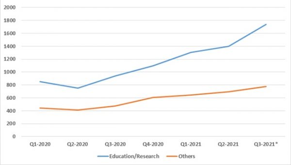 Weekly-average-number-of-attacks-per-organization-globally-–-education-sector-vs-other-sectors-600x341