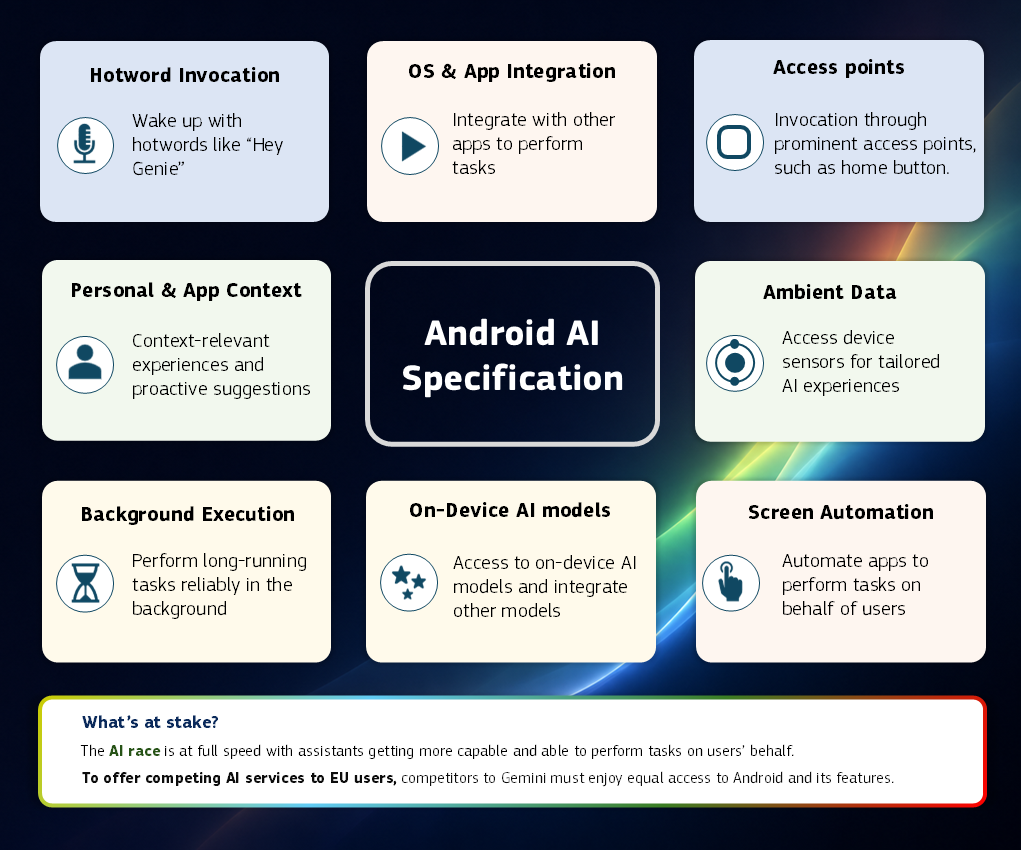 Γράφημα προδιαγραφών Android AI και πρόσβαση στο μικρόφωνο από τρίτες εφαρμογές